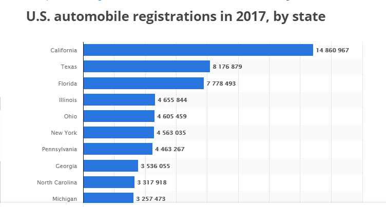 U.S automobile registrations 2017