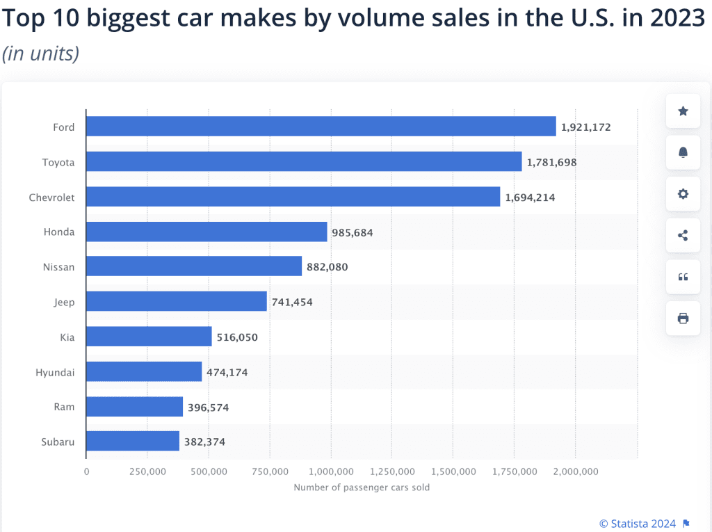 Best selling cars brand in America 2023